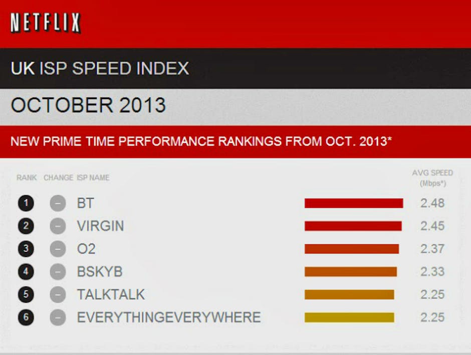 BT beats Virgin Media in Netflix streaming speed test