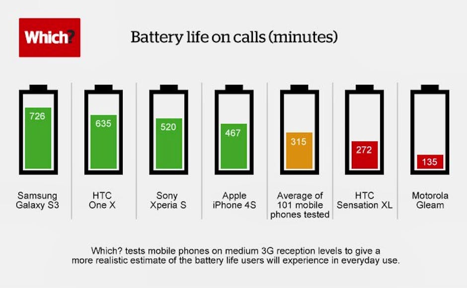 Сколько хватает батареи айфоне