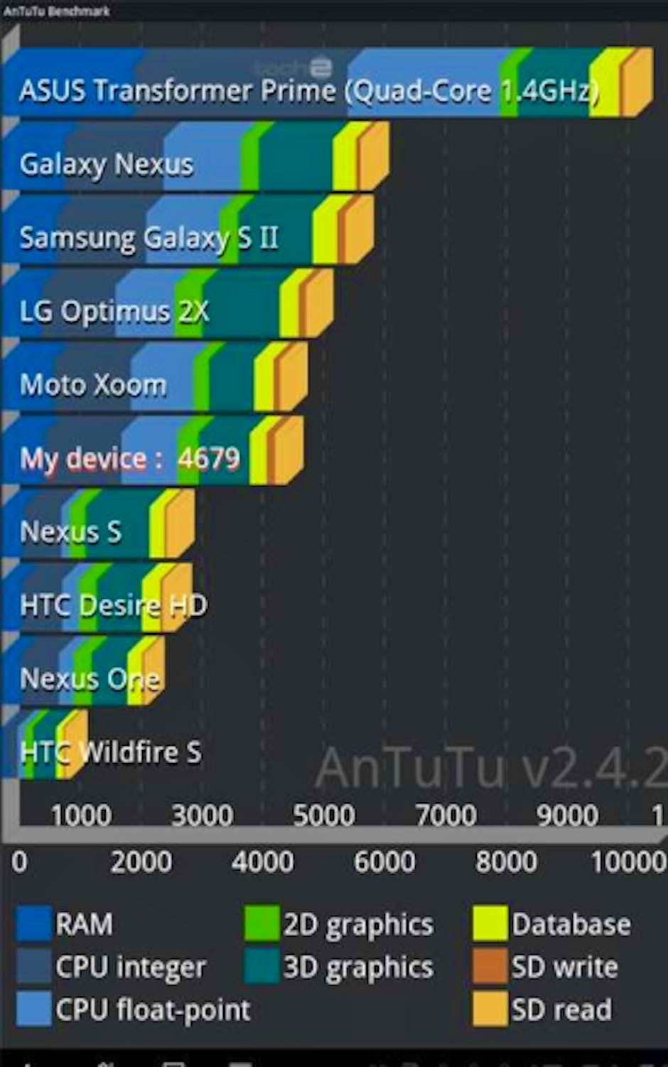 Int graph. Benchmark Test.