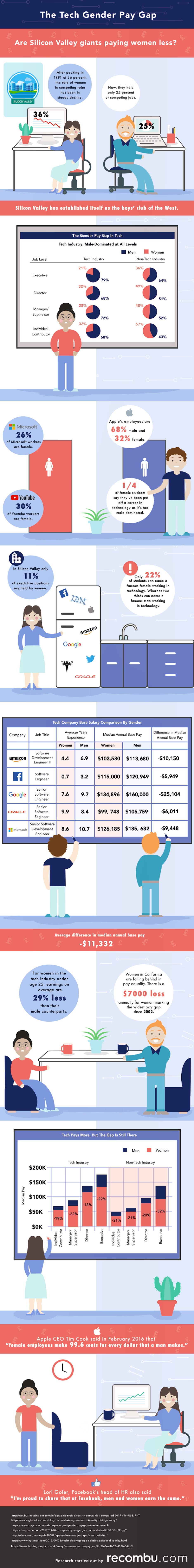 The Gender Pay Gap in Tech